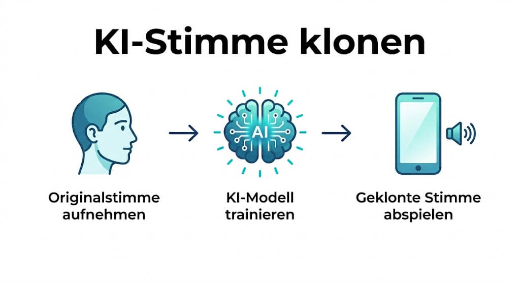 KI Stimme klonen