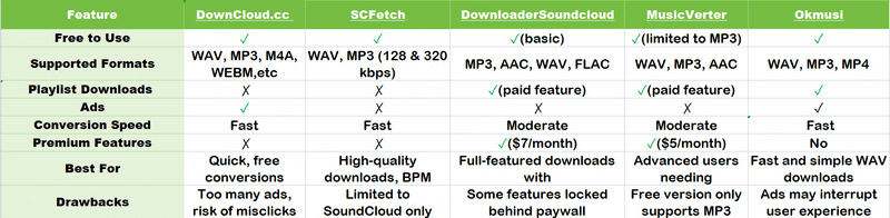 soundcloud to wav tool comparison