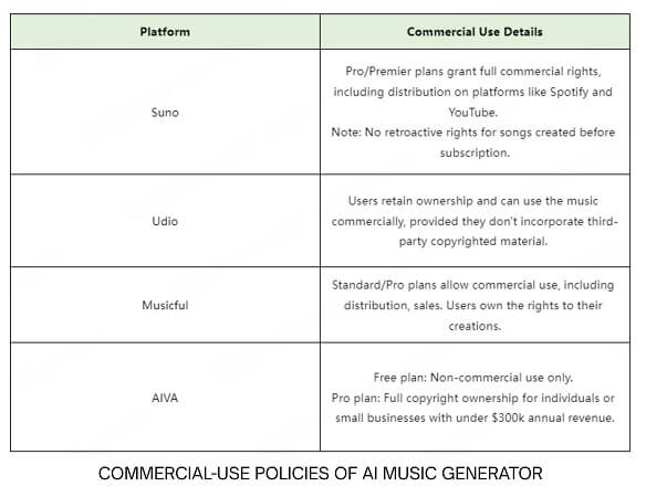 commercial-use policies of ai music generator