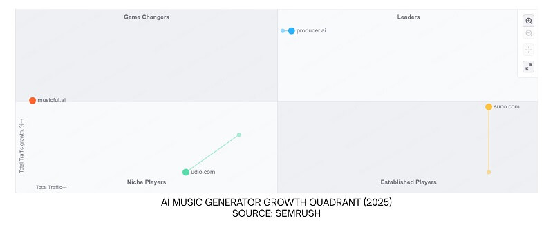 chart of ai music generators traffic growth