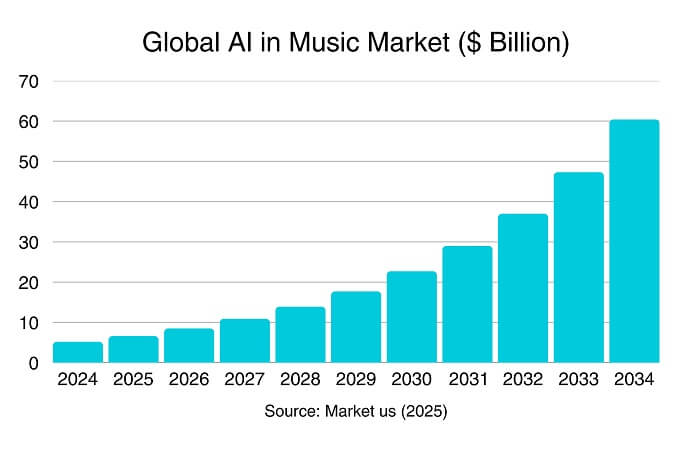 ai music market size growth