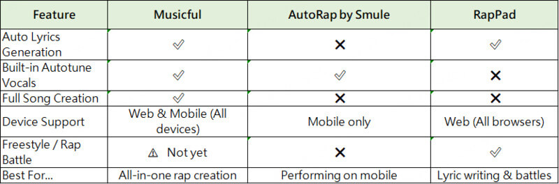 auto rap maker comparison table