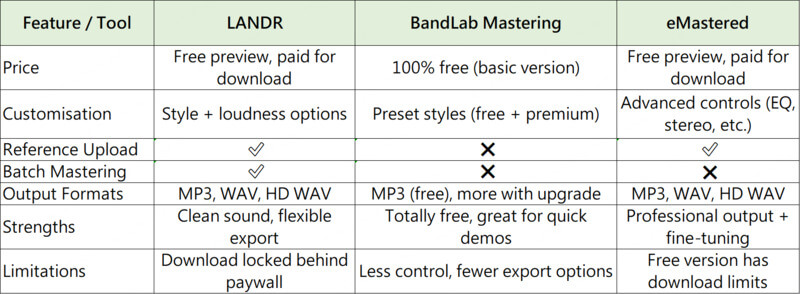 best free ai music mastering tools comparison table