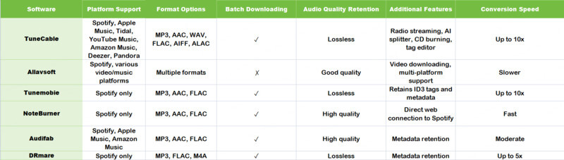 chart - spotify downloading tool software