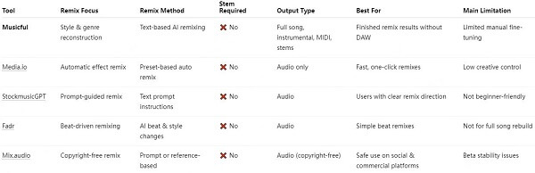 chart about ai music remixer