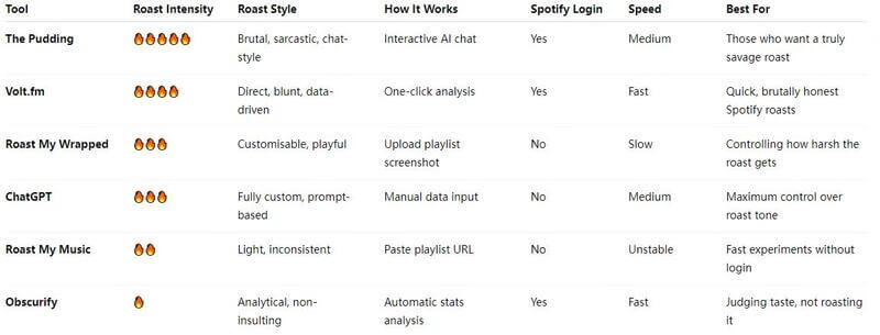 chart about spotify roast bot