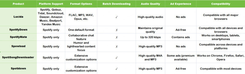 chart spotify downloading tool online