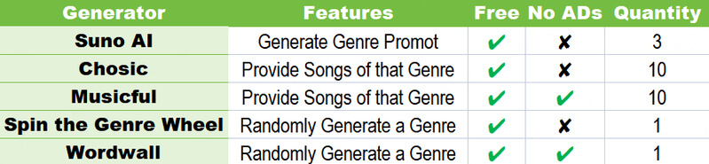 comparision table of radom music genre generator