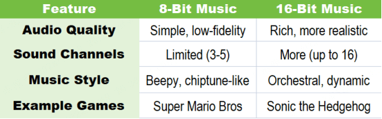 comparison of 8 bit and 16 bit music