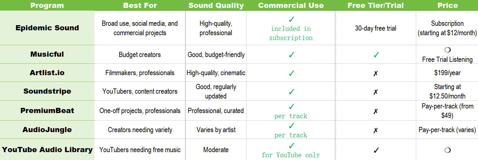 comparison table of epidemic sound alternative