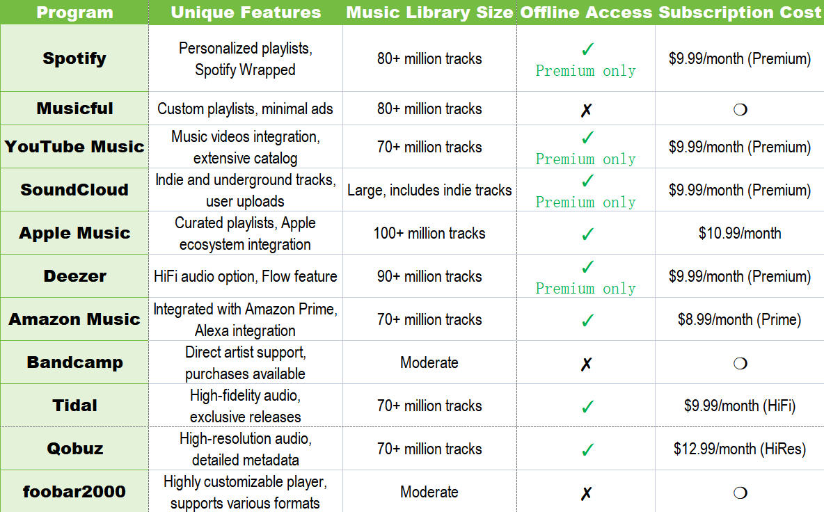 comparison table of spotify alternatives