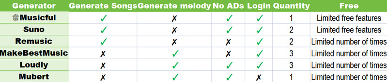 comparison table of text to music generators