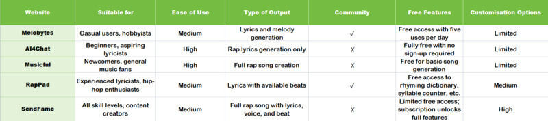 comparison table of text to rap song generator