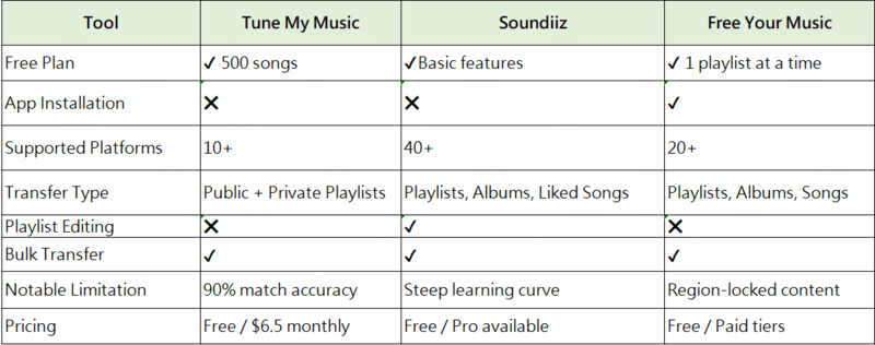 comparison table of transfer playlist from spotify to youtube music