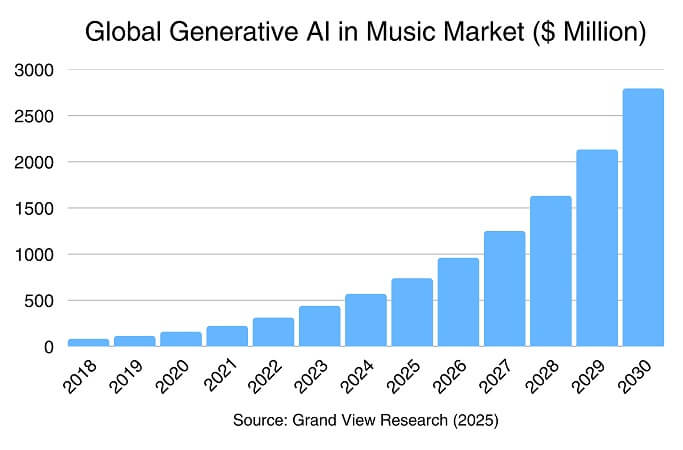 generative ai music market size growth forecast