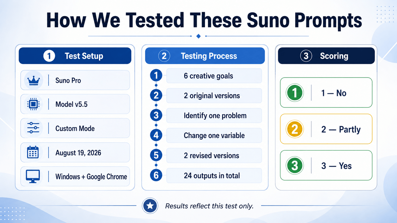 Suno prompt testing method using six scenarios, two outputs, and one-variable revisions