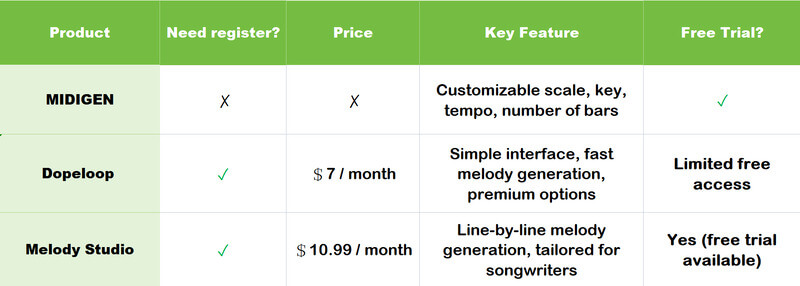 melody generator tool table