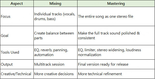 mixing vs. mastering