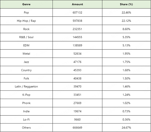 genre distribution of ai songs