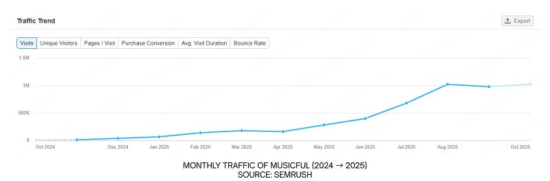 monthly traffic of musicful