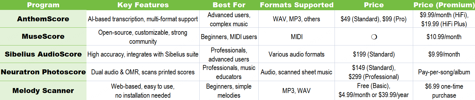 sheet music generator from audio