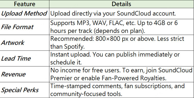 soundcloud publish a song