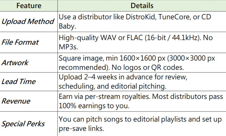 spotify or apple music publish a song