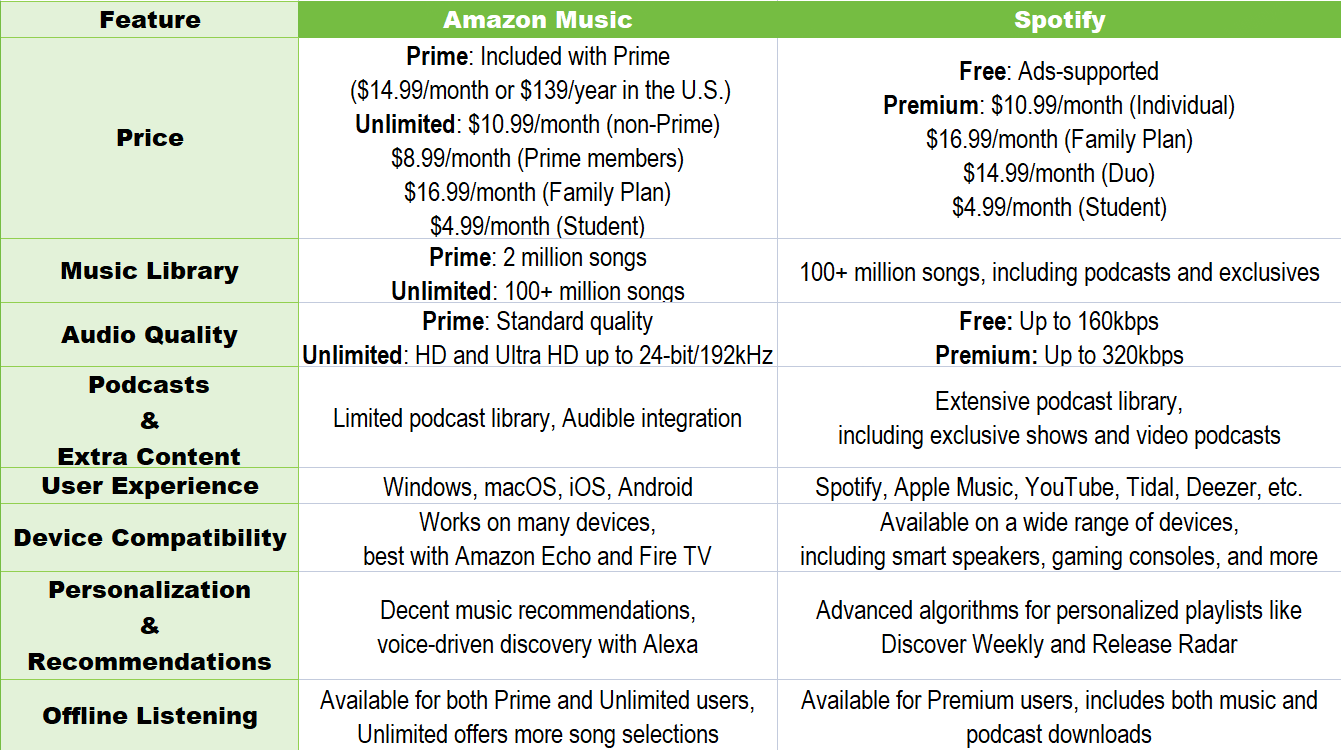 spotify vs amazon music