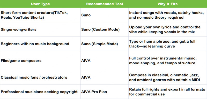 suno vs aiva use cases