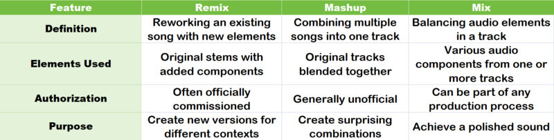 the difference between remix, mix and mashup