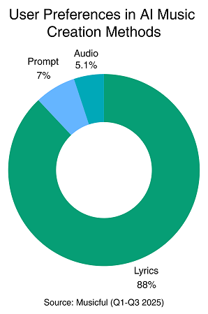 user preferences in ai music creation