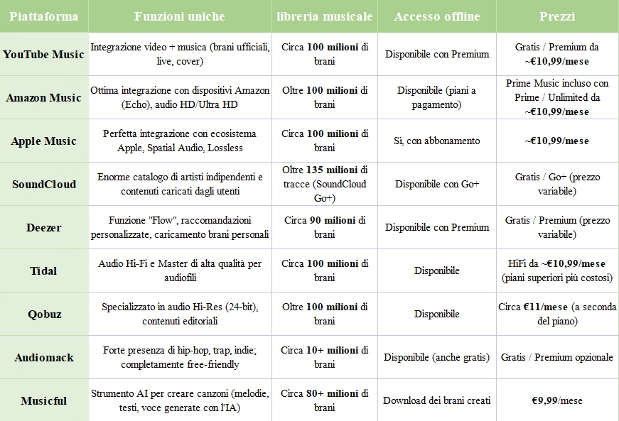 tabella comparativa delle alternative a Spotify