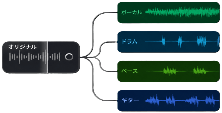 AIによる自動分離